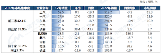 中汽协：我国汽车产销总量连续14年稳居全球第一_fororder_image005