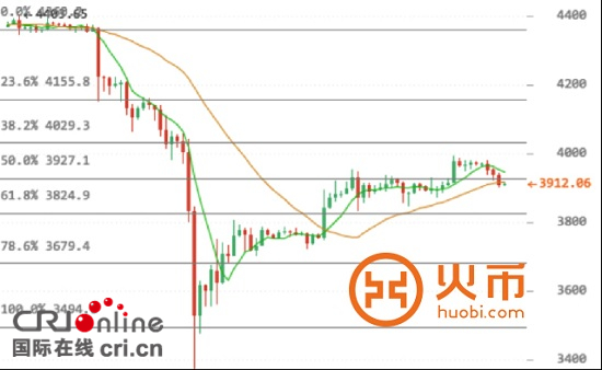 火币网比特币行情 ：币价逐渐沉闷 等待入场机会