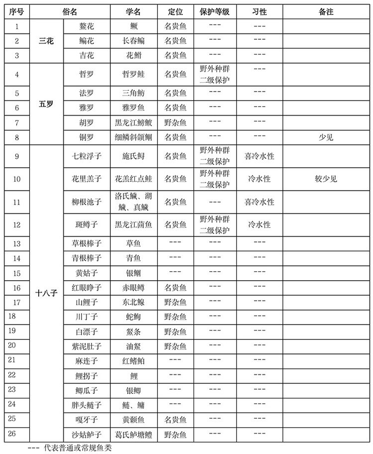 冷水鱼·冬捕季｜黑龙江省冷水鱼种业优势巨大