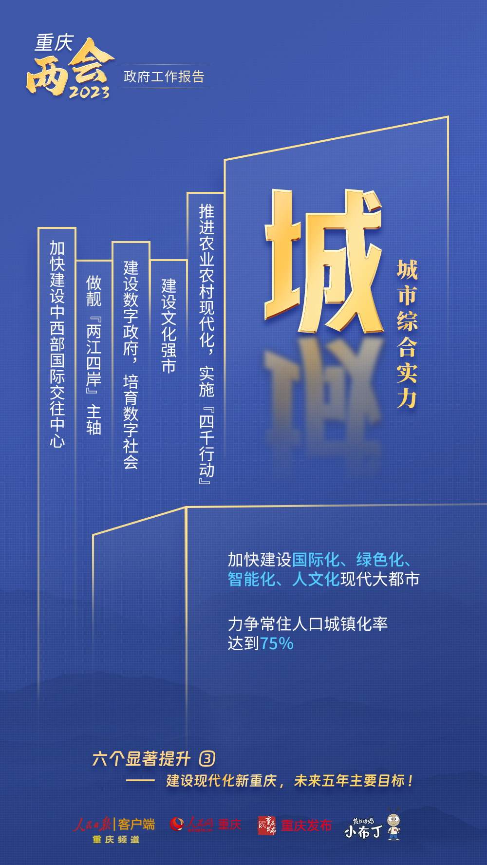 【转载】干货！图解梳理2023年重庆市政府工作报告