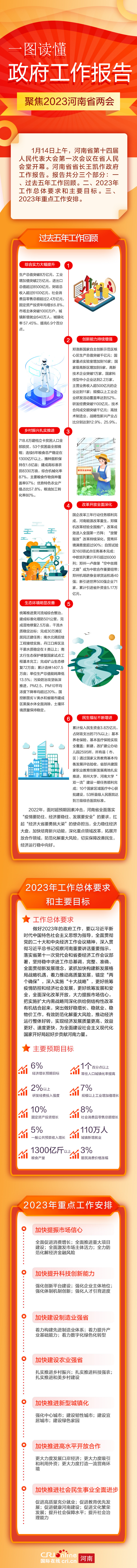 【一图读懂】河南省政府工作报告_fororder_河南两会长图