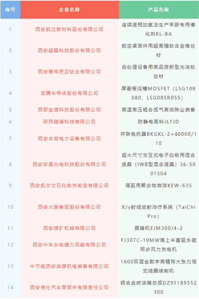 工业发展再传捷报 西安经开区14家企业入选_fororder_图片3