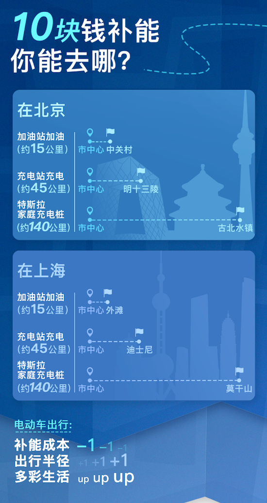 特斯拉超级充电突破1万桩 充电比加油更方便_fororder_image006