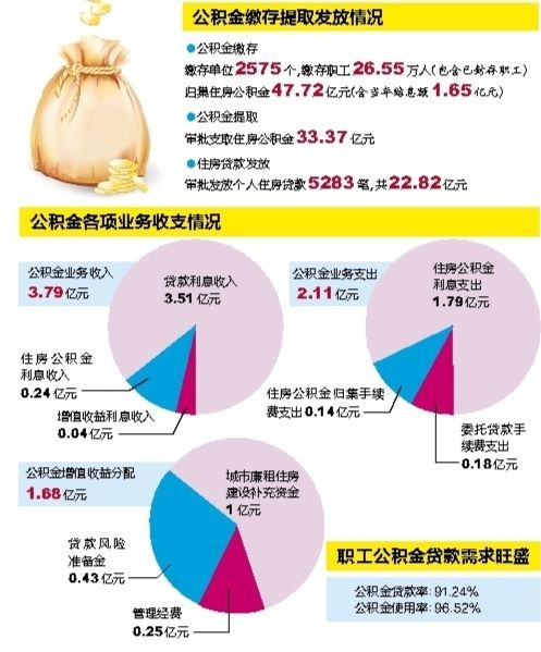 【头条下文字】（首页标题）广西缴存职工公积金贷款需求旺盛（内容页标题）广西缴存职工公积金贷款需求旺盛 贷款率超九成