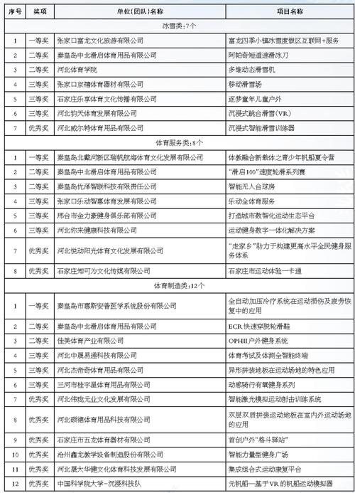 【中首】2022年（第三届）河北省体育产业创新创业大赛总决赛圆满举行