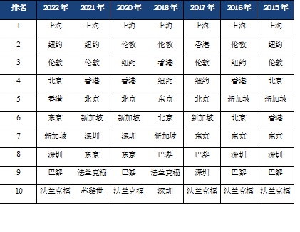 【聚焦上海】【金融理财】“纽伦沪”! 全球金融中心新发展格局显现_fororder_6