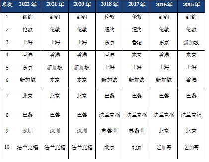 【聚焦上海】“纽伦沪”! 全球金融中心新发展格局显现_fororder_5