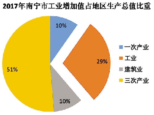 【八桂大地-南宁】【园区建设】2017南宁市工业经济呈现稳中向好态势