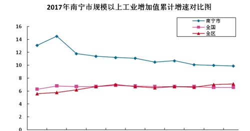 【八桂大地-南宁】【园区建设】2017南宁市工业经济呈现稳中向好态势