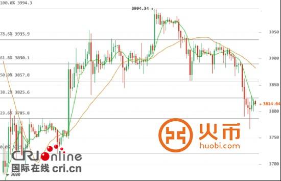 火币网比特币行情 ：币价连续阴跌4周