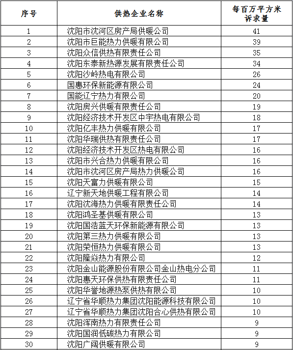 开栓以来沈阳市供暖故障发生率同比下降30% 供热诉求同比下降41.6%_fororder_图片1