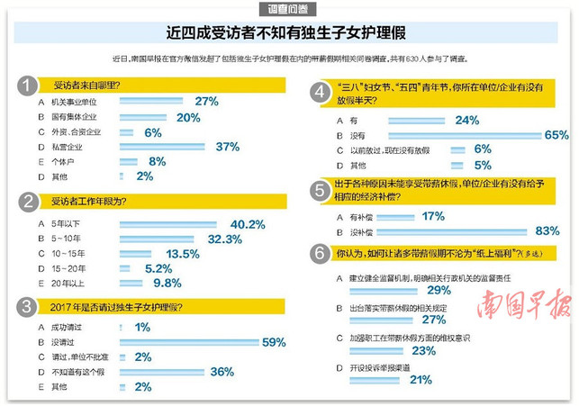 【广西要闻】【热门文章】（首页标题）广西四成人不知独生子女护理假（内容页标题）广西独生子女护理假调查:四成人不知 落地遇尴尬