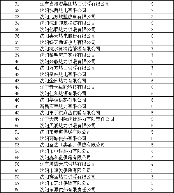 开栓以来沈阳市供暖故障发生率同比下降30% 供热诉求同比下降41.6%_fororder_图片2