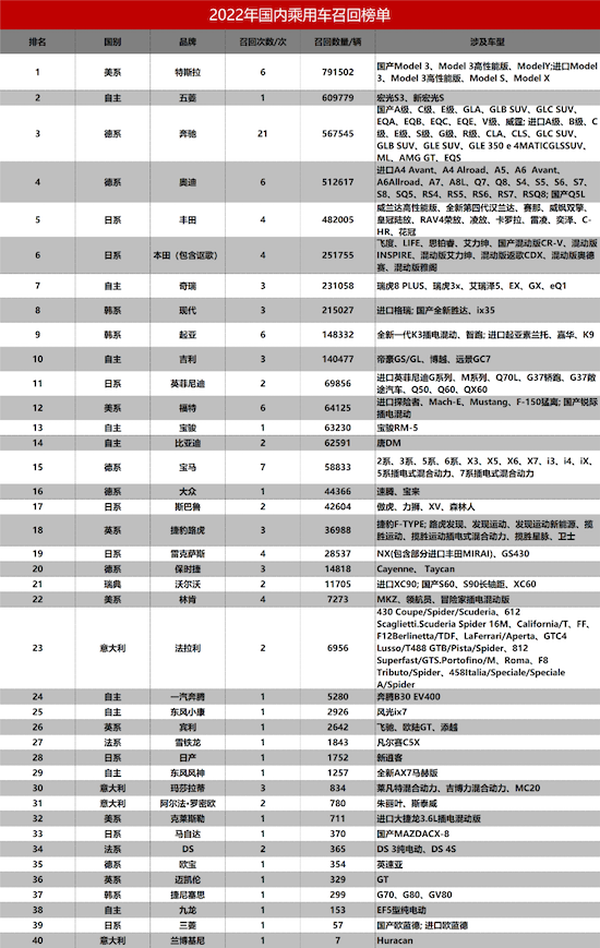 2022国内乘用车年度召回榜单 德系排名第一 奔驰召回频次最高_fororder_image001