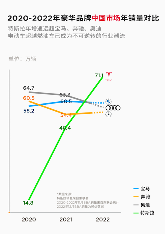 年交付超71万辆 特斯拉超越BBA登顶中国豪华品牌销冠_fororder_image001