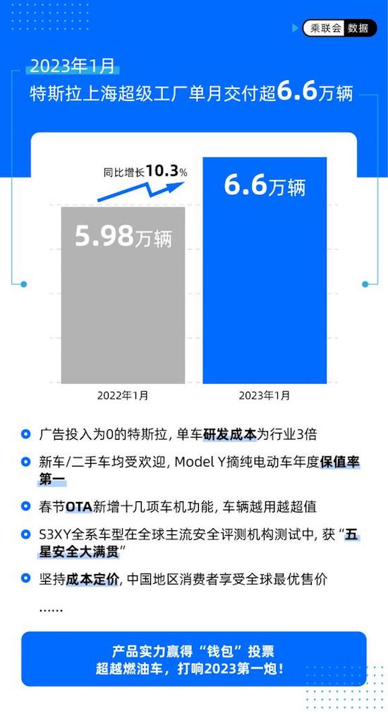 开年“狂飙” 特斯拉1月狂销6.6万辆_fororder_image001