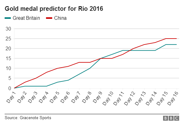 英媒:里约奖牌榜英国能否首超中国? 数据预测中国25金