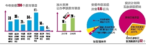 【八桂大地-南宁】【热门文章】（首页标题）今年南宁安排206个教育项目建设（内容页标题）今年南宁安排206个教育项目建设 幼儿园项目29个