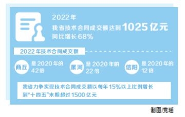 河南省技术合同成交额首次突破千亿元大关