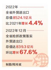 再创历史新高 河南外贸进出口值突破8500亿元