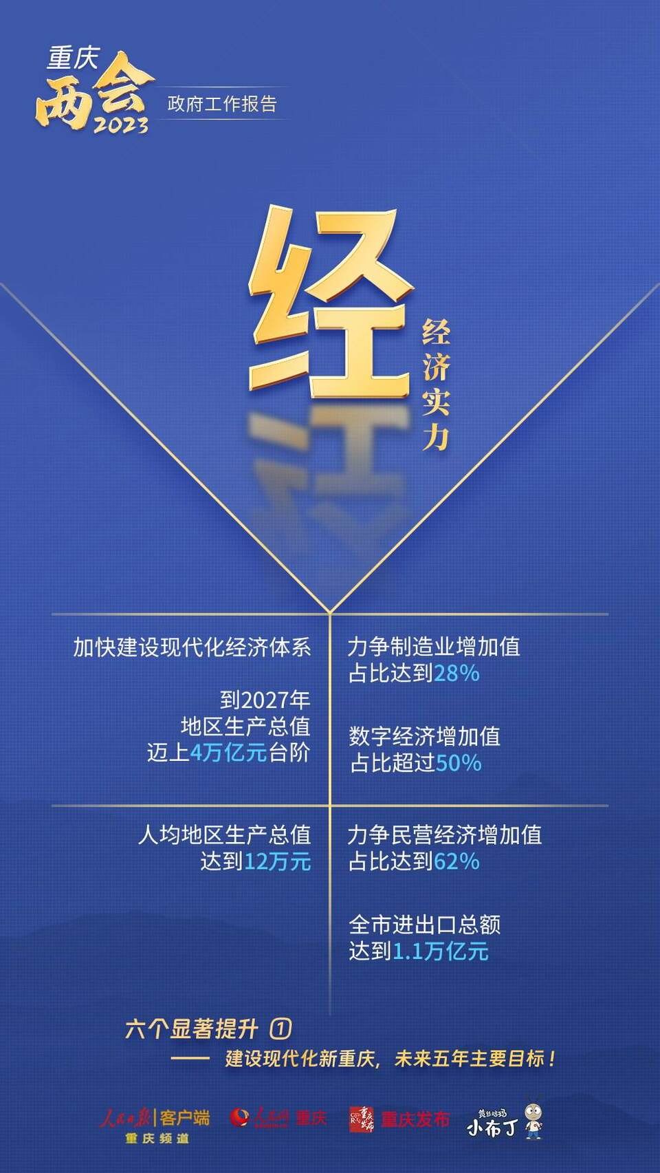 【转载】干货！图解梳理2023年重庆市政府工作报告