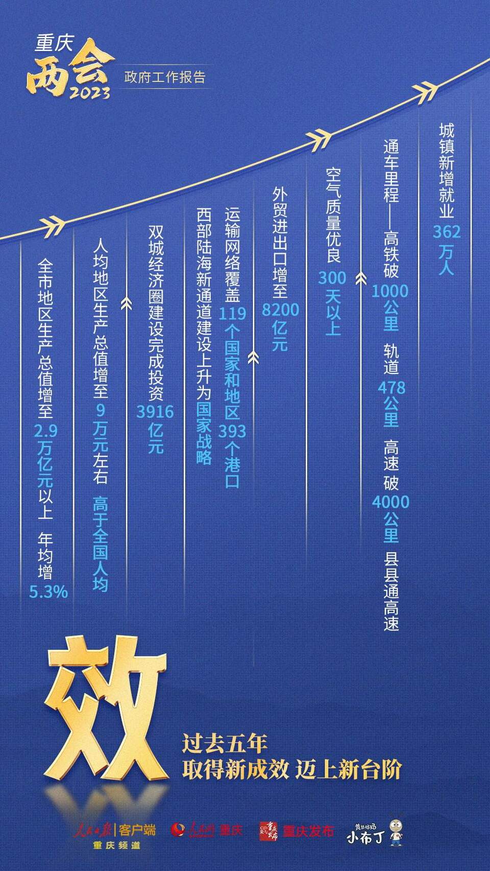 【转载】干货！图解梳理2023年重庆市政府工作报告