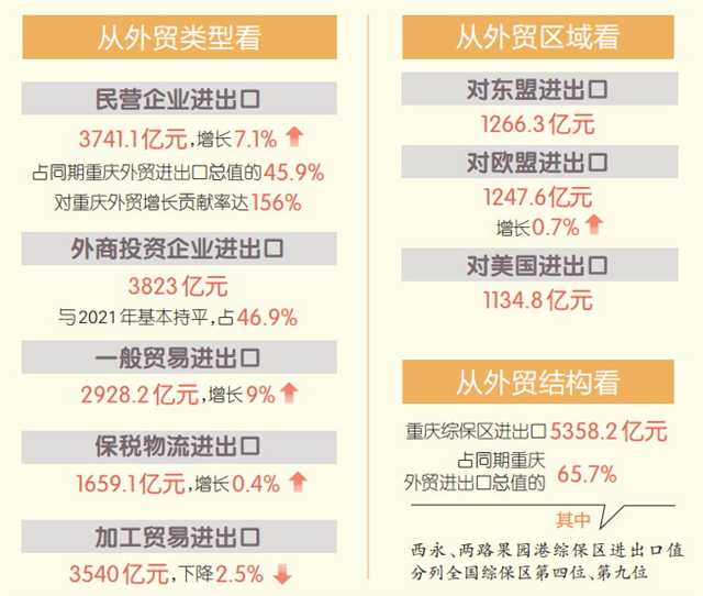 2022年重庆外贸进出口总值8158亿元