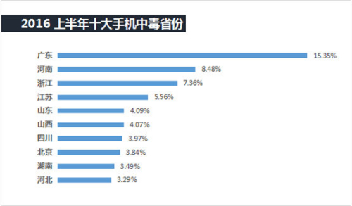 手机安全威胁“重灾区”曝光，广东人民需警惕