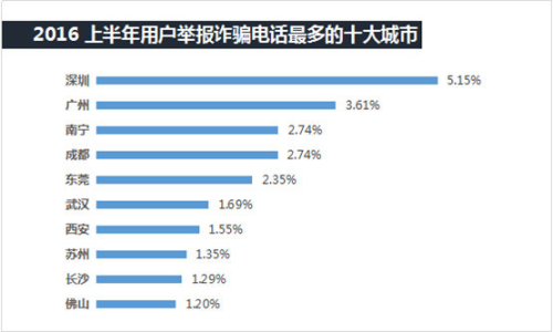 手机安全威胁“重灾区”曝光，广东人民需警惕