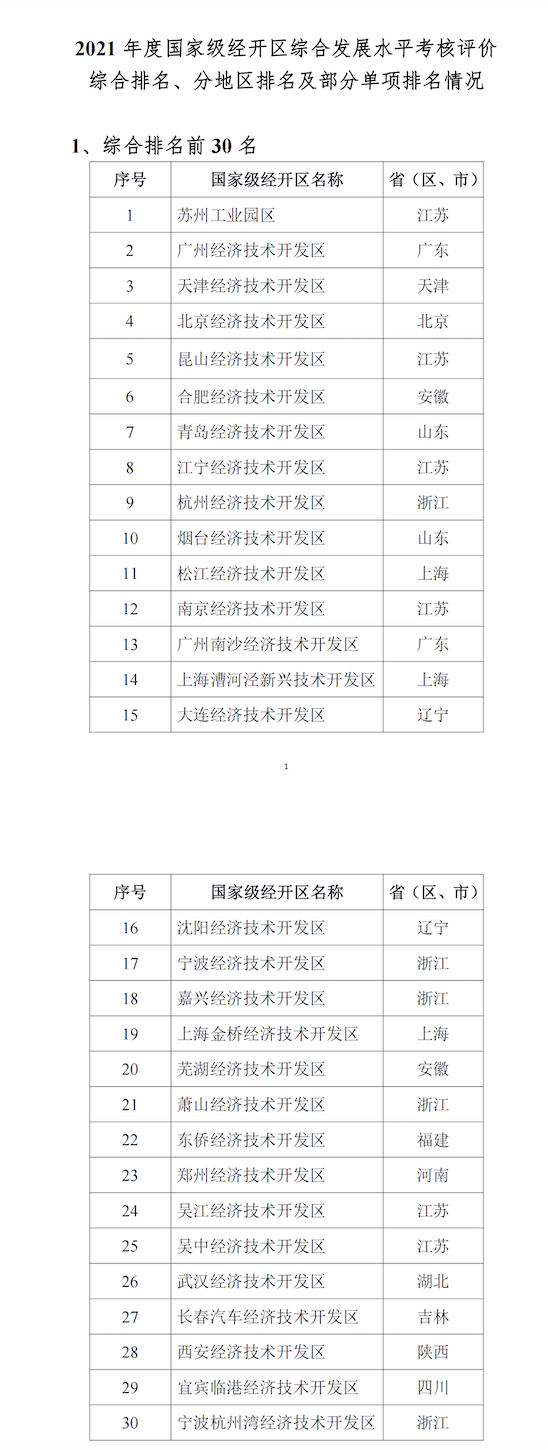 国家级经开区排名公布 沈阳大连跻身20强