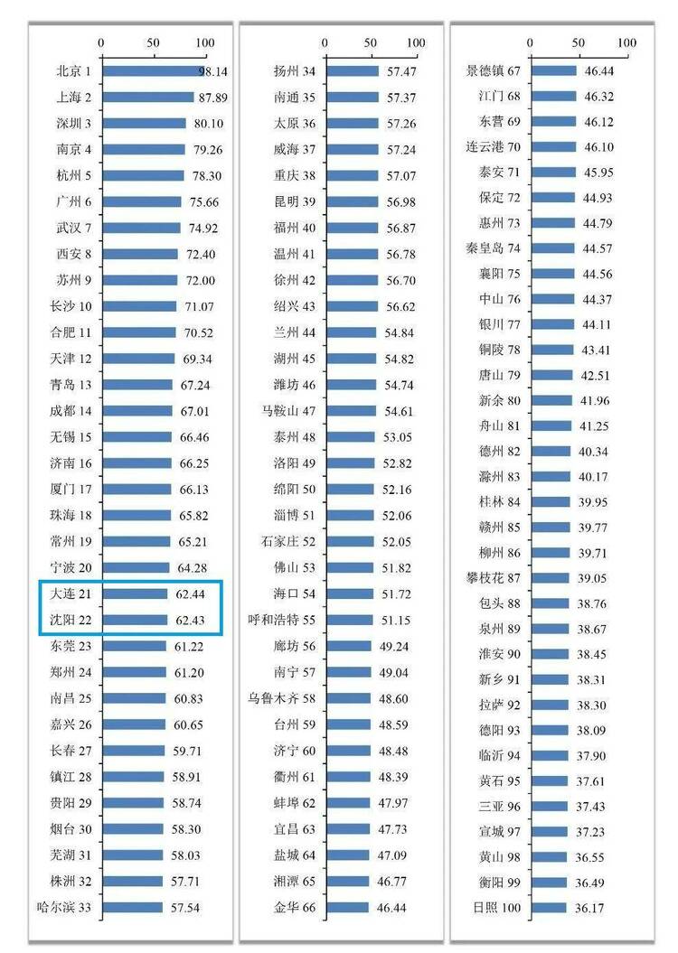 国家创新型城市创新能力榜：辽宁3市上榜，沈大跻身前20