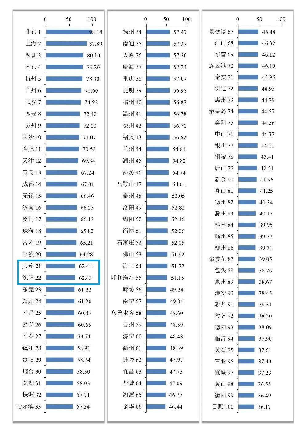 国家创新型城市创新能力榜：辽宁3市上榜，沈大跻身前20