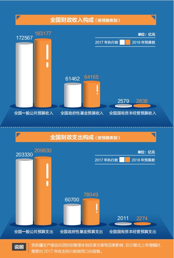 带您走进2018年“国家账本”