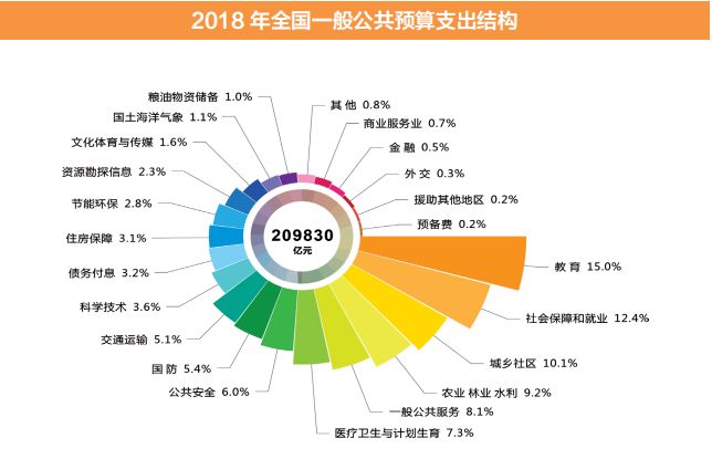 带您走进2018年“国家账本”