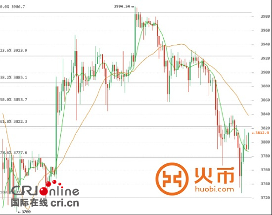 火币网：比特币市场信心逐步恢复 交易欠活跃