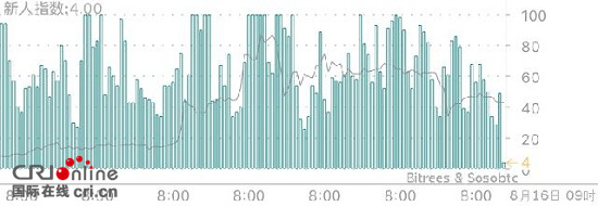 火币网：比特币市场信心逐步恢复 交易欠活跃