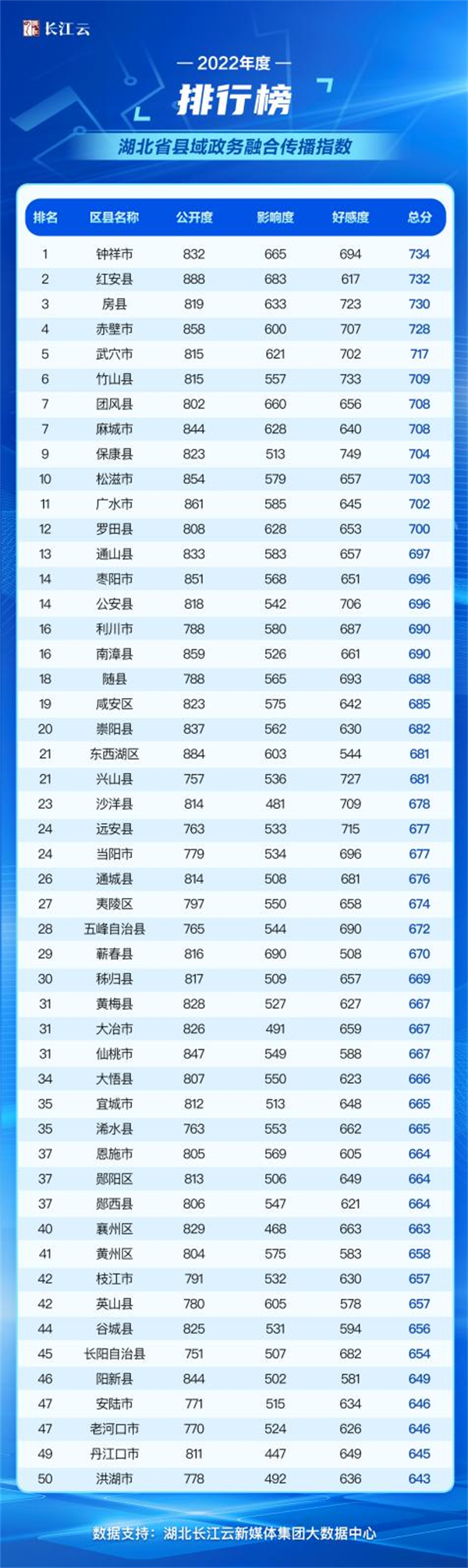 2022年度湖北融合传播指数发布 政务传播视频化成效显著_fororder_图片2