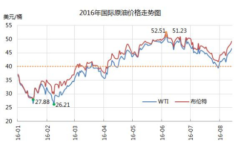 油价调价窗口今日开启 或结束“二连跌”出现上涨