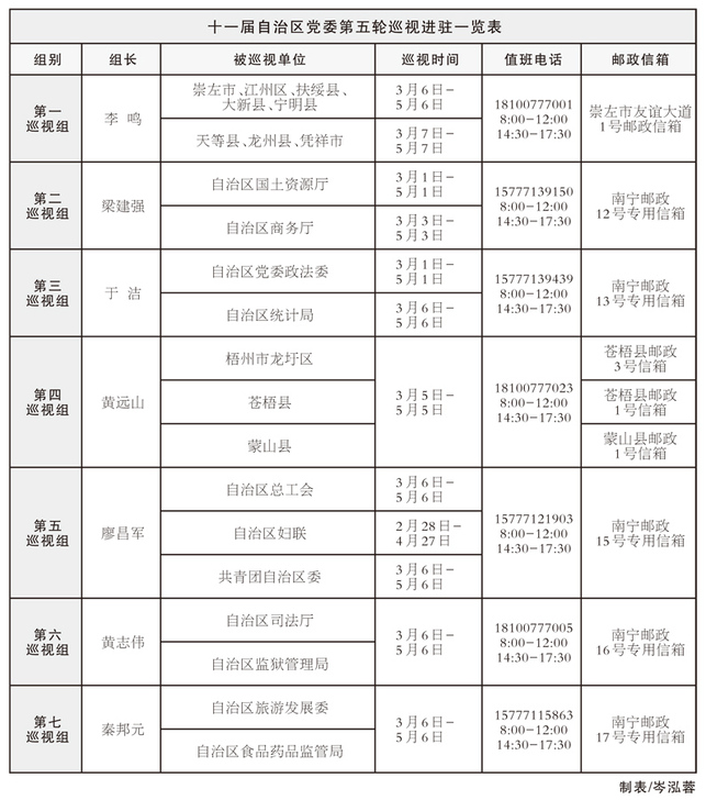 【头条】（首页标题）十一届自治区党委第五轮巡视全部进驻