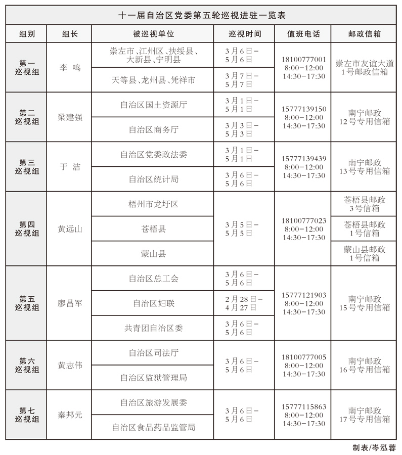 【头条】（首页标题）十一届自治区党委第五轮巡视全部进驻