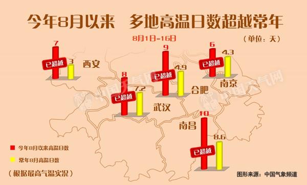 南方多地高温贯穿8月中旬 有记录来首次