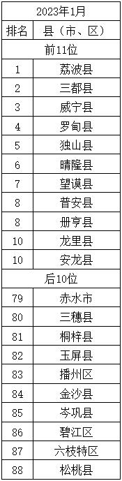 2023年1月贵州9个中心城市空气质量平均优良天数比96.4％