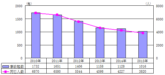 “十二五”期间全国安全生产形势进一步稳定好转