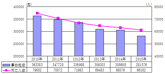 “十二五”期间全国安全生产形势进一步稳定好转