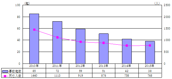 “十二五”期间全国安全生产形势进一步稳定好转