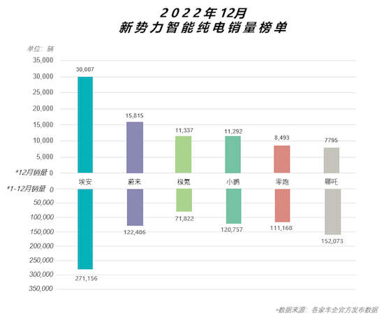 新能源汽车淘汰赛加剧 埃安发起抢攻号角_fororder_image005