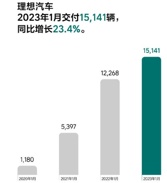 血拼2023 造车新势力1月交付榜：理想过万 小鹏腰斩 零跑垫底_fororder_image002