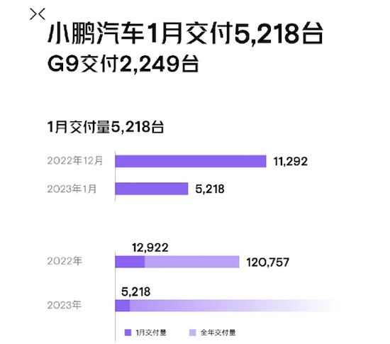 血拼2023 造车新势力1月交付榜：理想过万 小鹏腰斩 零跑垫底_fororder_image008