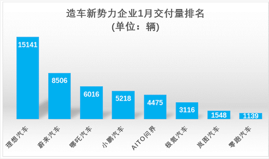 血拼2023 造车新势力1月交付榜：理想过万 小鹏腰斩 零跑垫底_fororder_image001