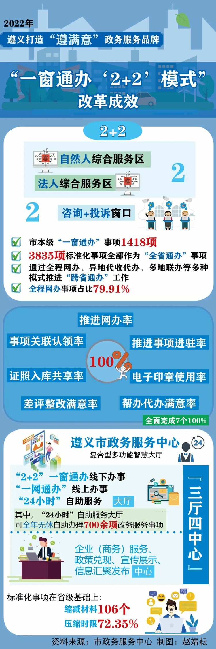 （供稿）贵州遵义：“一窗通办‘2+2’模式” 政务服务提档升级_fororder_微信图片_20230203120552